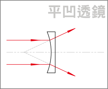 平凹透镜